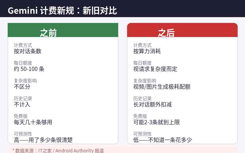 Gemini计费新旧对比