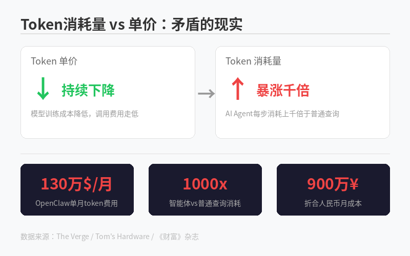 Token消耗量对比