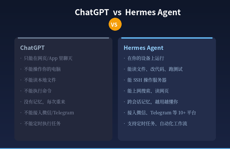 对比图:ChatGPT vs Hermes Agent