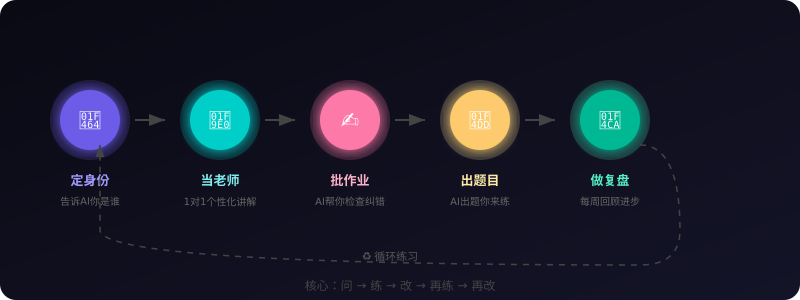 用AI学任何技能的5步法
