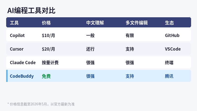 AI编程工具对比