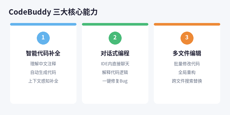 CodeBuddy三大核心能力