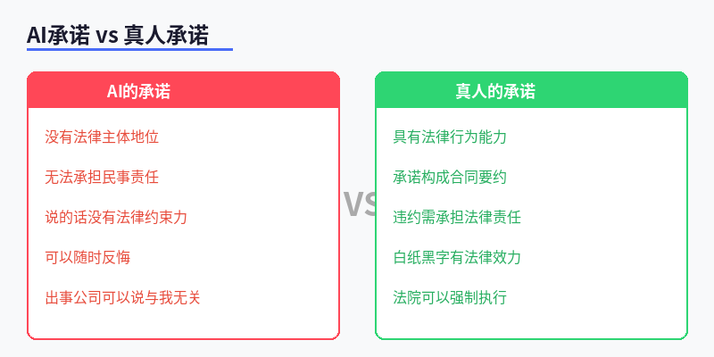 AI承诺vs真人承诺