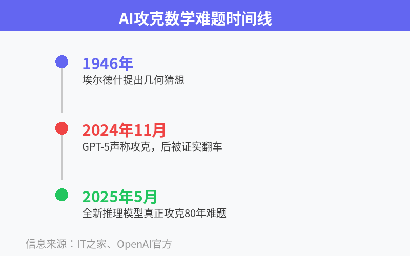 AI攻克数学难题时间线