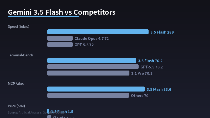 Gemini 3.5 Flash Benchmark