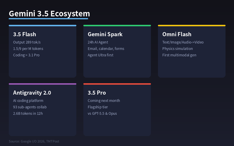 Gemini 3.5 Ecosystem