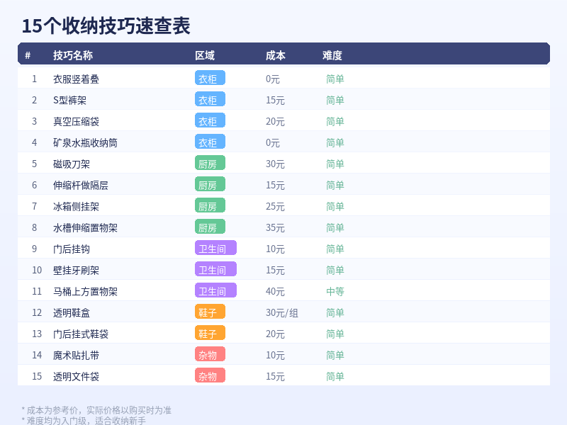 15个技巧速查表