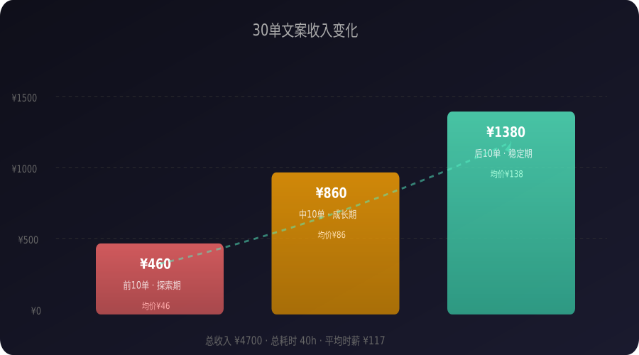 30单收入变化