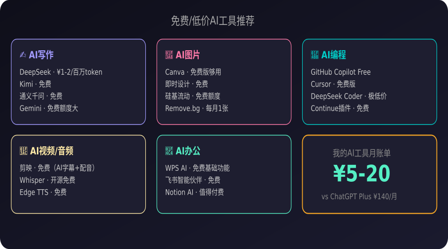 免费低价AI工具推荐