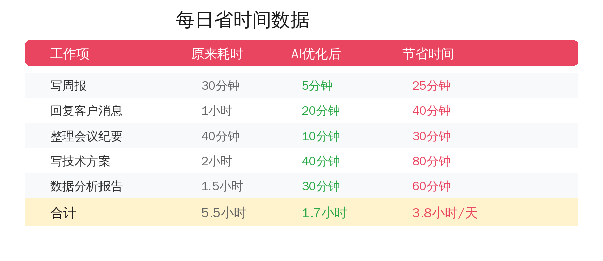 省时间数据