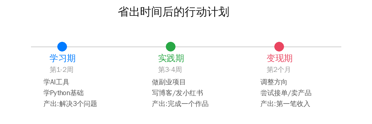 行动计划时间线