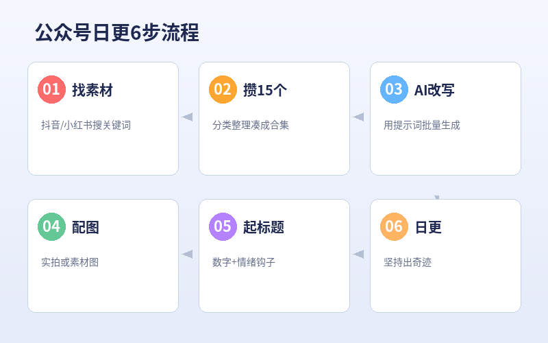 公众号6步流程
