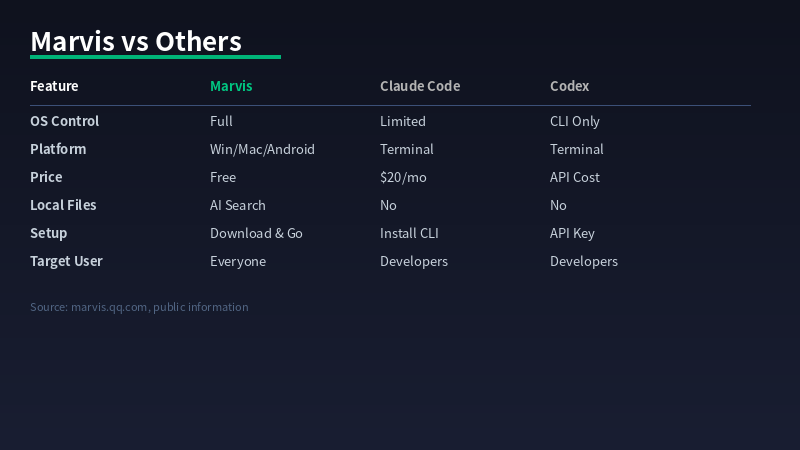 Marvis vs Others