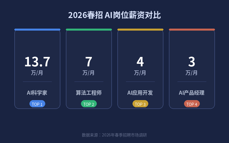 2026春招AI岗位薪资对比