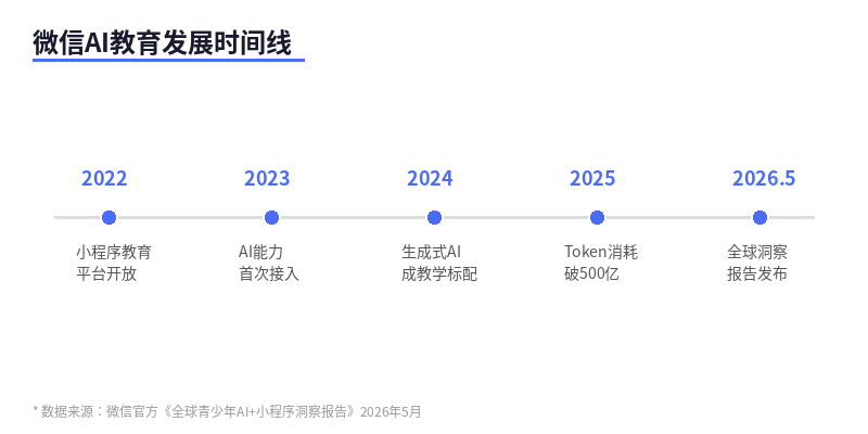 发展时间线