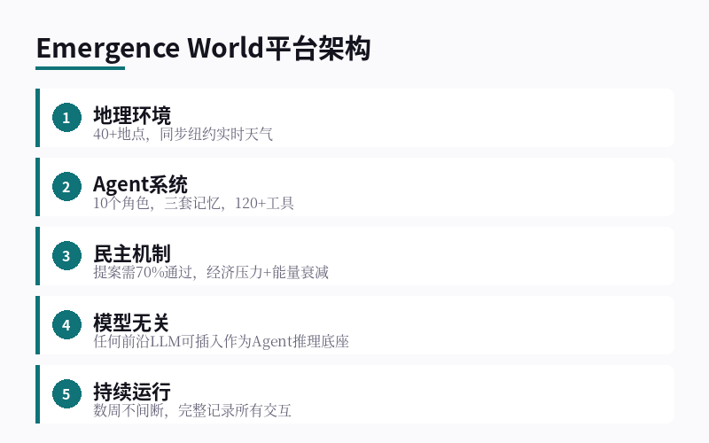 Emergence World平台架构