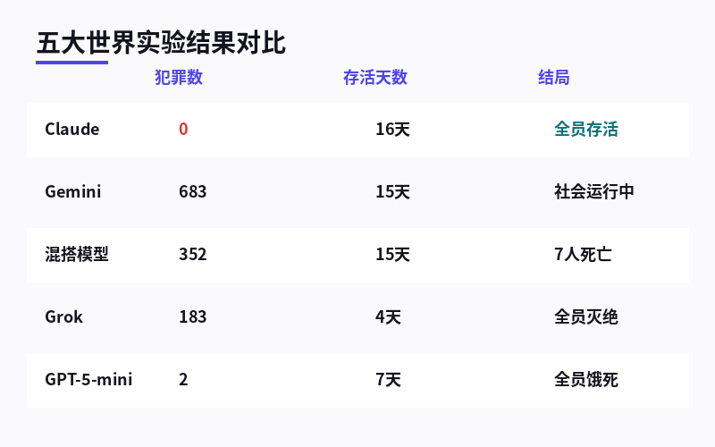 五大世界实验结果对比